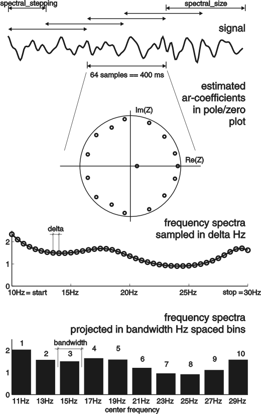 Concept of the Maximum Entropy Spectral Estimation Method. The signal is divided into segments of the size spectral_size in steps of spectral_stepping. For data segment the forward and backward prediction is determined in the time domain using an autoregressive model of the order model_order. The average of the forward and backward prediction is transformed into the frequency domain (see pole/zero graph) and up-sampled in steps of delta Hz to represent the spectral estimate. This estimate is further averaged into bins of bandwidth Hz from start to stop Hz representing the final features.