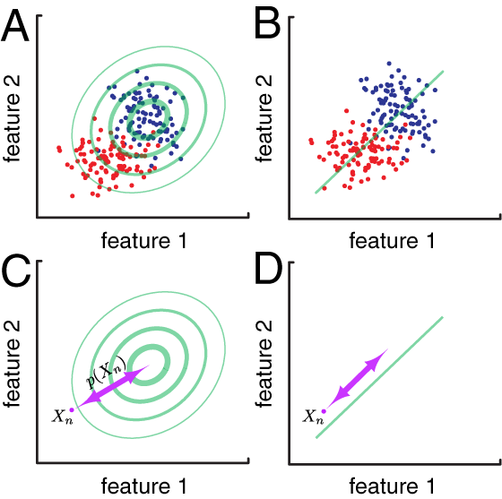 2-dimensional feature space populated with features extracted from non-task related and task related activity. The non-task related activity is modeled using a Gaussian Distribution (A). The likelihood of any data point thus can be determined and thus signal changes that are manifested in these features are detected (C) without the necessity for a-priori knowledge. In a stark contrast the classification/regression approach discriminates/regresses non-task related and task related activity. (B). It thus needs a-priori knowledge about both classes and more importantly can only discriminate between these two classes (D).