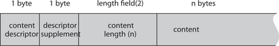 Layout of one message in the protocol.