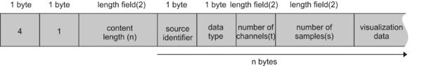 One message if the visualization type is 1 (signal data).