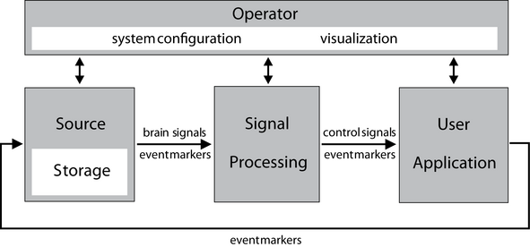 Fig. 1 The functional modules and their interfaces