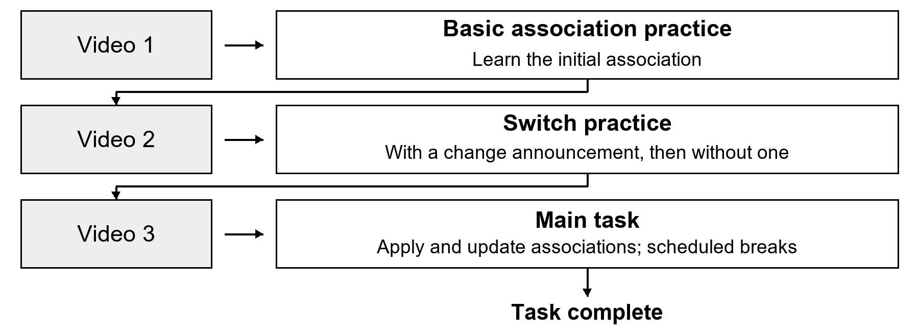 Guided session in order: Video 1 then basic association practice; Video 2 then switch practice with an announcement and then without one; Video 3 then the main task with scheduled breaks, followed by completion.
