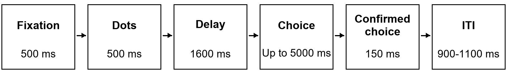 Trial order and requested timings: fixation 500 ms; moving dots 500 ms; delay 1600 ms; choice up to 5000 ms; confirmed choice 150 ms; intertrial interval 900 to 1100 ms. A 100 ms response hold occurs inside the choice window.